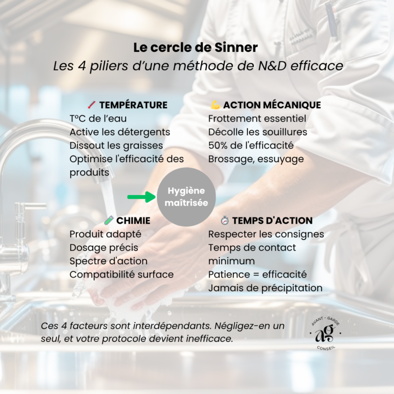 Le cercle de Sinner - les 4 piliers d'une méthode de Nettoyage et Désinfection efficace