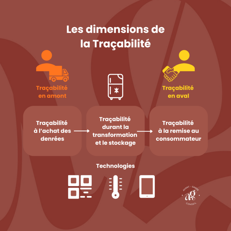 Les dimensions de la traçabilité : amont, aval, achat, transformation et stockage, remise au consommateur - Avant-Garde conseil
